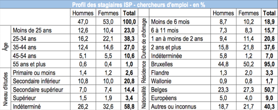 Statistiques des stagiaires en ISP - Bruxelles formation - 2013 - Agrandir l'image